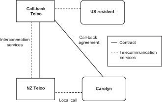 Diagram of GST treatment of supplies of telecommunications services when using International call-backs.