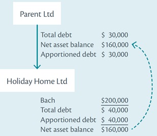 Diagram showing how apportioned debt works