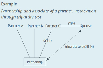 Diagram of example: Partnership and associate of a partner: association through tripartite test
