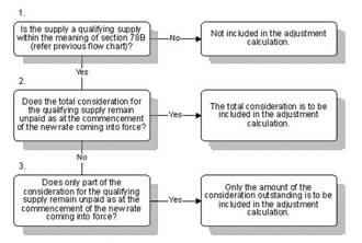 Flow chart to determine whether a supply is a “Qualifying Supply” for the purposes of section 78b