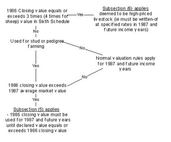 A flowchart showing the 1986 closing livestock process