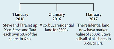 Taxation (Bright-Line Test for Residential Land) Act 2015