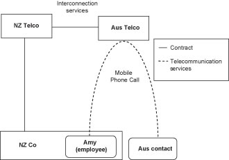 Diagram of GST treatment of supplies of telecommunications services when using international roaming.