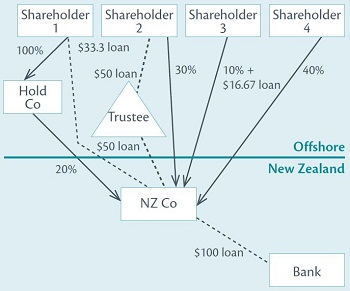 Diagram showing companies controlled by shareholders acting together