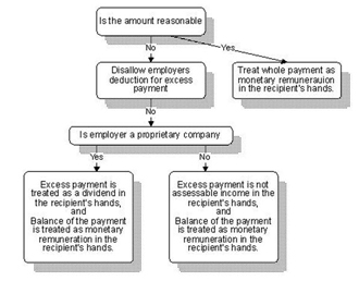 A flowchart that shows the lump sum redundancy payments - other than those which satisfy the definition