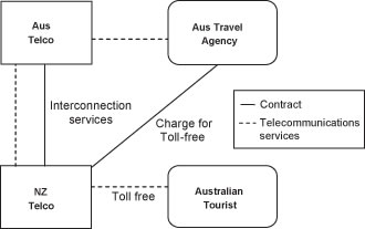 Diagram of GST treatment of supplies of telecommunications services when using toll-free calling service.