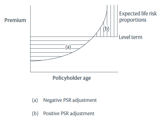 Diagram 1 showing premium smoothing reserve