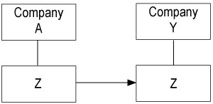 Diagram of Company X and Company Y illustrating preceding text