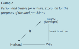 Diagram: Person and trustee for relative: exception for the purposes of the land provisions