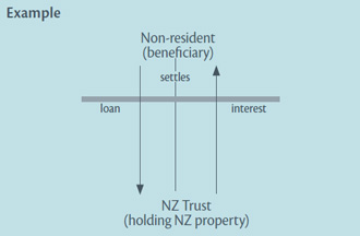 Diagram of example of trustee and settlor test (section YB 8)