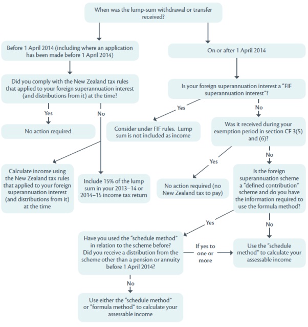 taxation-of-foreign-superannuation