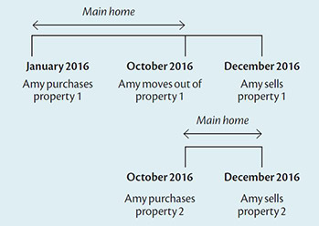Taxation (Bright-Line Test for Residential Land) Act 2015