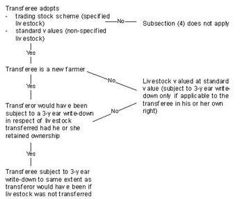 A flowchart showing the process of matrimonial trasnfer of livestock