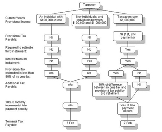 Flowchart of the amended provisional tax regime, where income is less than $3,000