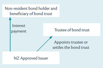 A diagram example of how the non-resident bond holder can associate in several ways with the NZ approved issuer because of the bond trust.