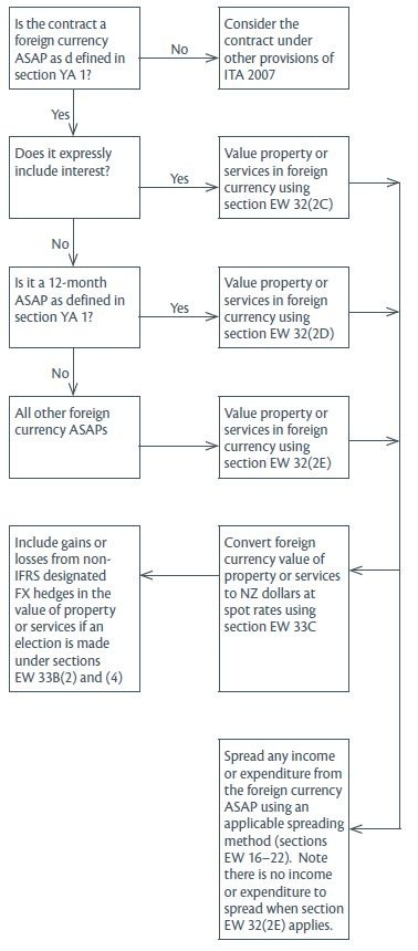 Flowchart of new tax rules for foreign currency ASAPs for non-IFRS taxpayers