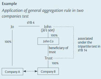 Diagram of an example showing application of general aggregation rule in two companies test