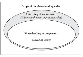 This diagram shows the proportion of scope of the share-lending rules.