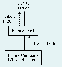 Example: Application of attribution rule when dividend exceeds net income