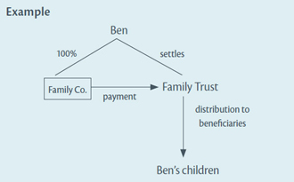 Diagram of example: Trustee and beneficiary test (section YB 6)