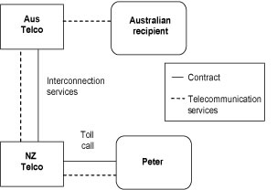 Diagram of GST treatment of supplies of telecommunications services when using an international toll call from New Zealand.