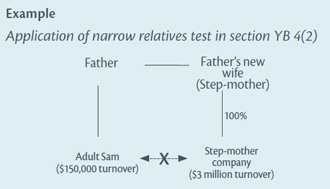 Diagram example of application of narrow relatives test in section YB 4(2)