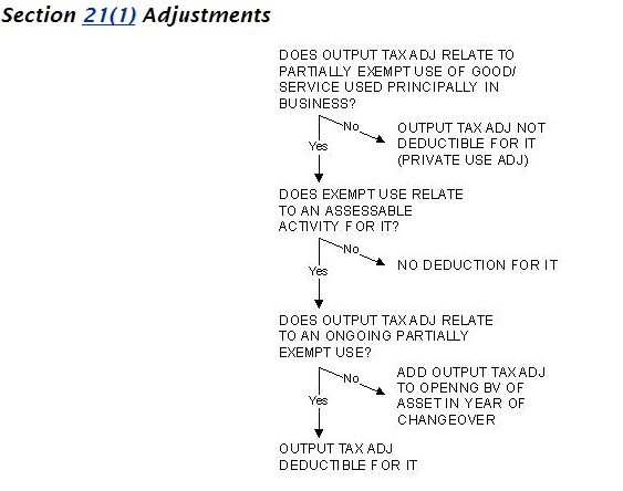 A flowchart determining real cost of good/service for income tax purposes - s21(1) adjustments