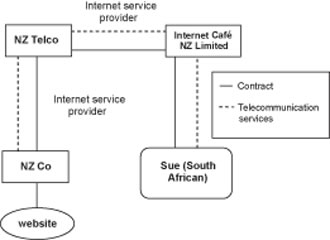 Diagram of GST treatment of supplies of telecommunications services when using the internet.