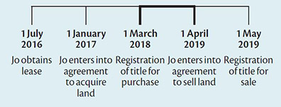 Taxation (Bright-Line Test for Residential Land) Act 2015