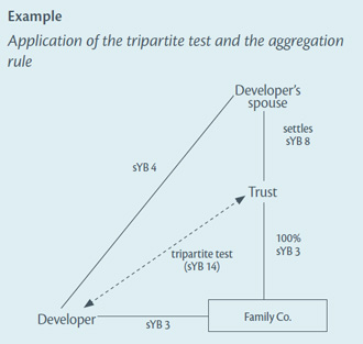 Diagram of example: Application of the tripartite test and the aggregation role
