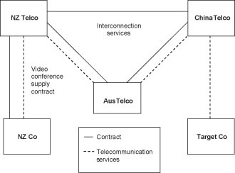 Diagram of GST treatment of supplies of telecommunications services when using video conference.