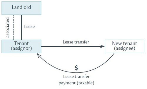 Diagram showing relationships in lease transfer payments