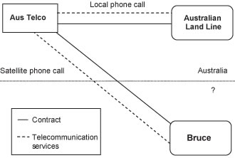 Diagram of GST treatment of supplies of telecommunications services when using satellite telephone.