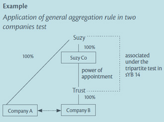 Diagram showing application of general aggregation rule in two companies test