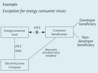Diagram of example: Exception for energy consumer test