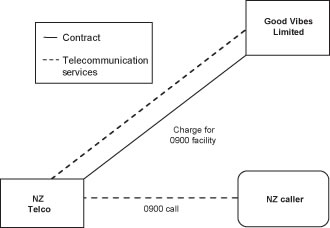 Diagram of GST treatment of supplies of telecommunications services when using 0900 Service.