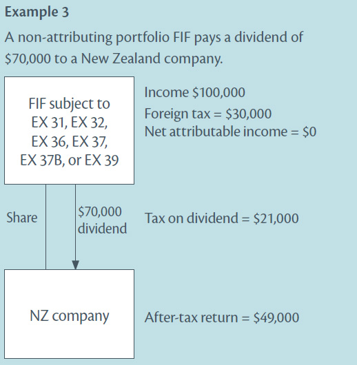 ExampExample 3: a non-attributing portfolio FIF pays a dividend of $70,000 to a New Zealand company.