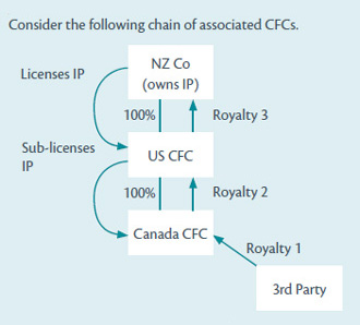 An diagram example of a chain of associated CFCs.
