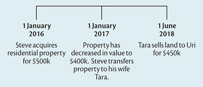 Taxation (Bright-Line Test for Residential Land) Act 2015