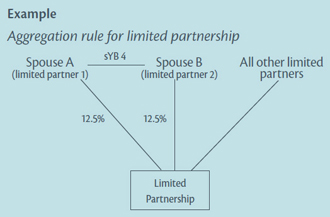 Diagram of example: Aggregation rule for limited partnerships