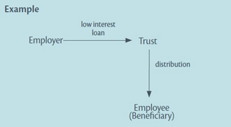 Diagram: In this example, an employer provides a low interest loan to a trust under which an employee is a beneficiary.