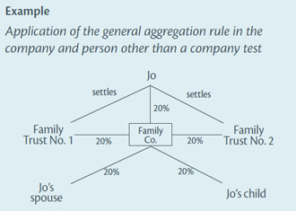 Diagram of example 2: application of the general aggregation rule in the company and person other than a company test