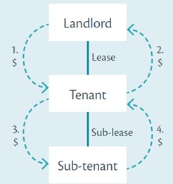 Tax treatment of lease surrender payments