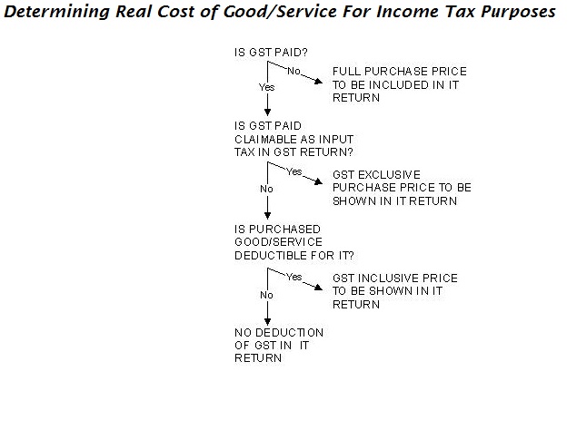 A flowchart determining real cost of good/service for income tax purposes