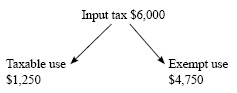 An example including a diagram of the finance co using Input tax of $6,000, Taxable use of $1,250 and Exempt use of $4.750