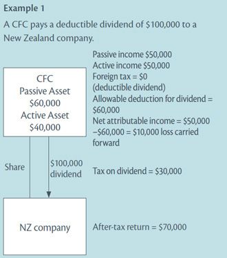Example 1: a CFC pays a deductible dividend of $100,000 to a New Zealand company.