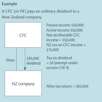 Example: a CFC (or FIF) pays an ordinary dividend to a New Zeland company