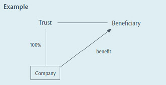 Diagram: In this example, the company provides a benefit to a beneficiary of its trustee shareholder