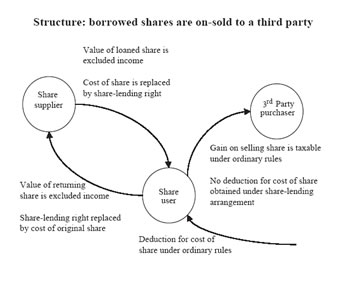 Diagram showing the relationship between share supplier, share user and 3rd party purchaser.