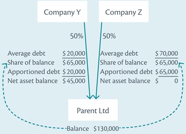 Interest deductions for corporate shareholders